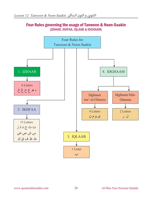 Al-Hira Qaida inside page: Lesson 12, Tanween and Noon-Saakin rules